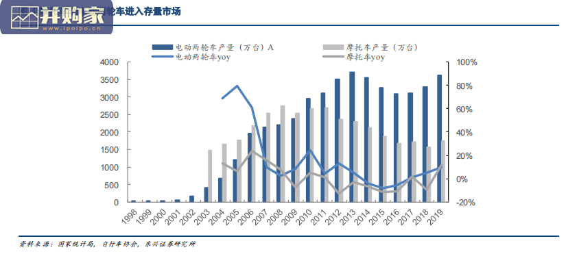 电动两轮车行业报告:电动摩托(27页)-第1张图片 电动两轮车行业报告:电动摩托(27页)-第1张图片