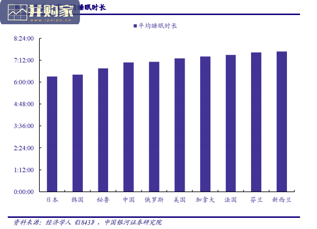 睡眠经济报告:助眠需求日益增长,睡眠经济市场广阔(31页)-第1张图片 睡眠经济报告:助眠需求日益增长,睡眠经济市场广阔(31页)-第1张图片