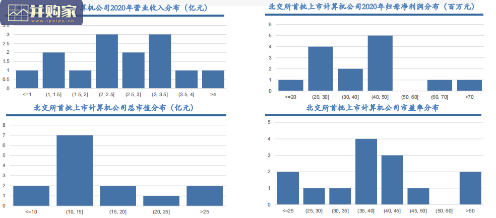 北交所首批上市计算机公司全梳理报告(54页)-第1张图片 北交所首批上市计算机公司全梳理报告(54页)-第1张图片