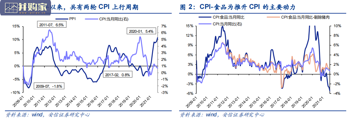 食品饮料行业报告:PPI与CPI轧差收敛(30页)-第1张图片 食品饮料行业报告:PPI与CPI轧差收敛(30页)-第1张图片