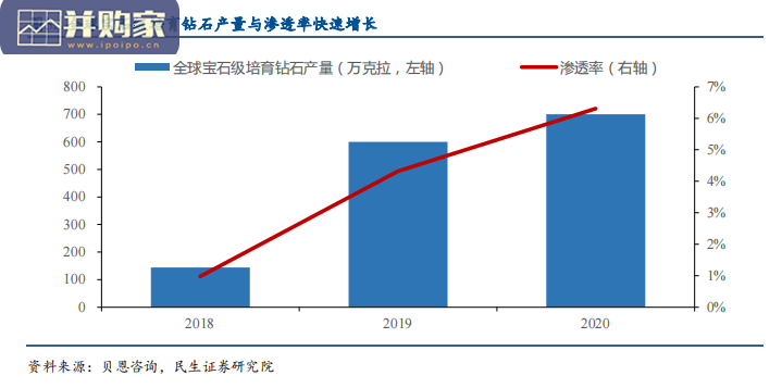 培育钻石行业报告:需求篇(20页)-第1张图片 培育钻石行业报告:需求篇(20页)-第1张图片