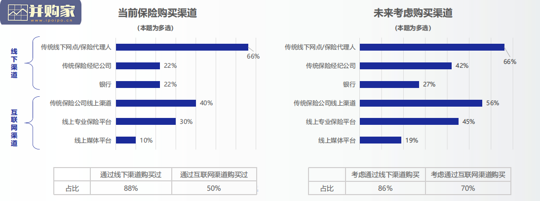 中国互联网保险消费者研究报告(42页)-第1张图片 中国互联网保险消费者研究报告(42页)-第1张图片