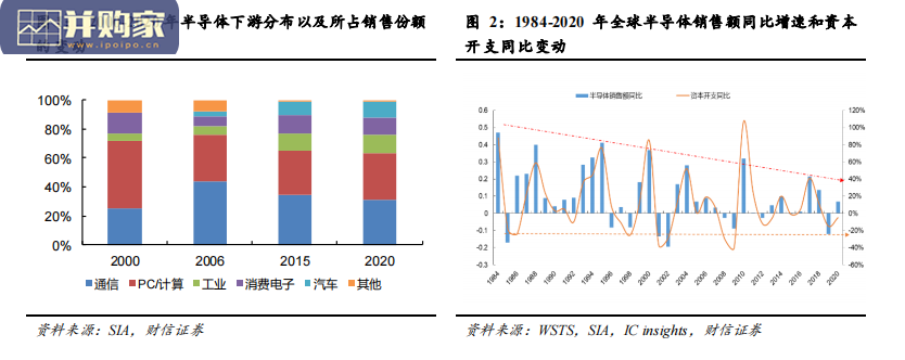 半导体行业报告:从上一轮周期看当前发展阶段(21页)-第1张图片 半导体行业报告:从上一轮周期看当前发展阶段(21页)-第1张图片