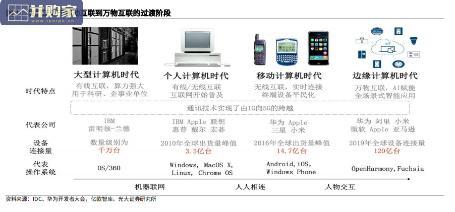 OpenHarmony开源鸿蒙研究报告:鸿蒙开启第三代操作系统的大时代(44页)-第1张图片 OpenHarmony开源鸿蒙研究报告:鸿蒙开启第三代操作系统的大时代(44页)-第1张图片
