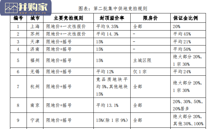 集中供地专题报告(21页)-第1张图片 集中供地专题报告(21页)-第1张图片