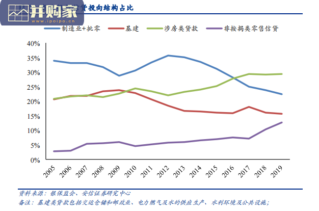 银行行业报告:后地产时代资产质量与转型方向、商业银行信贷投向、不良贷款结构(15页)-第1张图片 银行行业报告:后地产时代资产质量与转型方向、商业银行信贷投向、不良贷款结构(15页)-第1张图片