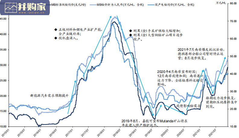 钴行业报告(41页)-第1张图片 钴行业报告(41页)-第1张图片