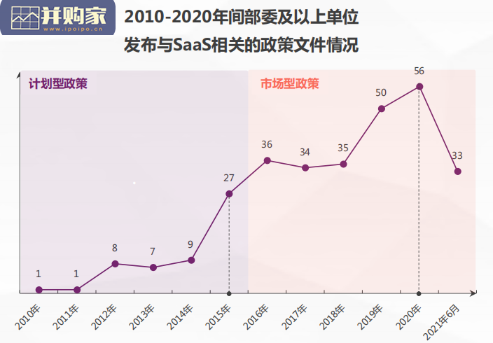 中国SaaS产业十年研究报告(96页)-第1张图片 中国SaaS产业十年研究报告(96页)-第1张图片