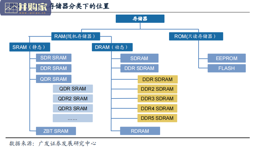 半导体内存存储行业报告:DDR5升级在即(16页)-第1张图片 半导体内存存储行业报告:DDR5升级在即(16页)-第1张图片