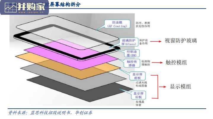 电子玻璃行业研究报告:电子玻璃国产替代正当时(44页)-第1张图片 电子玻璃行业研究报告:电子玻璃国产替代正当时(44页)-第1张图片