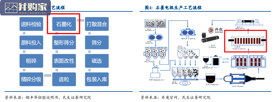 负极行业报告:石墨化长期供需偏紧(31页)-第1张图片 负极行业报告:石墨化长期供需偏紧(31页)-第1张图片