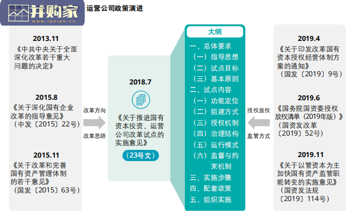 国企改革三年行动背景下国有资本投资公司、运营公司改革的思考和实践报告(24页)-第1张图片 国企改革三年行动背景下国有资本投资公司、运营公司改革的思考和实践报告(24页)-第1张图片