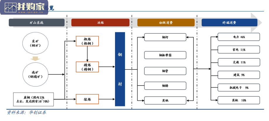 有色金属行业研究报告:电解铜(26页)-第1张图片 有色金属行业研究报告:电解铜(26页)-第1张图片