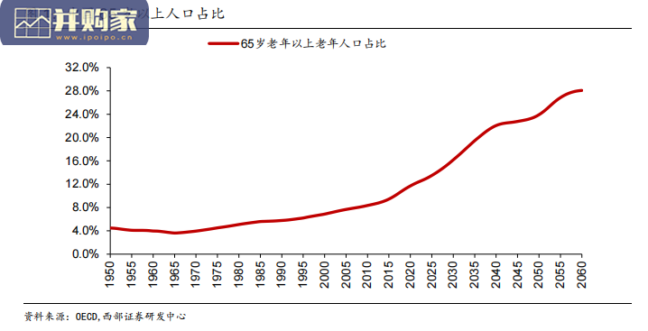 从国际经验看我国养老产业发展与相关行业前景报告(20页)-第1张图片 从国际经验看我国养老产业发展与相关行业前景报告(20页)-第1张图片