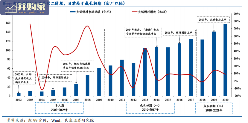 调味品行业报告:火锅调料(34页)-第1张图片 调味品行业报告:火锅调料(34页)-第1张图片
