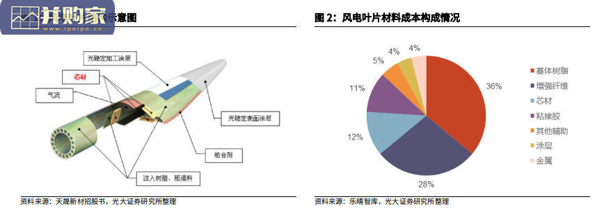 海上风电材料报告:碳纤维、聚醚胺、环氧树脂、结构胶、夹层材料(芯材)、灌浆料(29页)-第1张图片 海上风电材料报告:碳纤维、聚醚胺、环氧树脂、结构胶、夹层材料(芯材)、灌浆料(29页)-第1张图片