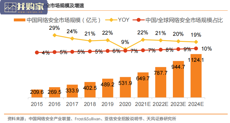 中国网安市场报告:中国网络安全市场(24页)-第1张图片 中国网安市场报告:中国网络安全市场(24页)-第1张图片