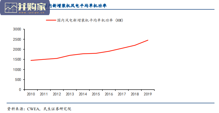 风电叶片材料报告:玻纤 VS 碳纤维(22页)-第1张图片 风电叶片材料报告:玻纤 VS 碳纤维(22页)-第1张图片
