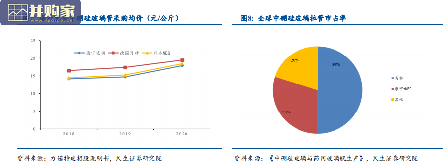 药玻行业报告:药用玻璃(18页)-第1张图片 药玻行业报告:药用玻璃(18页)-第1张图片
