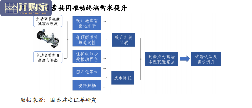 汽车空气悬架行业报告:空悬国产替代(19页)-第1张图片 汽车空气悬架行业报告:空悬国产替代(19页)-第1张图片