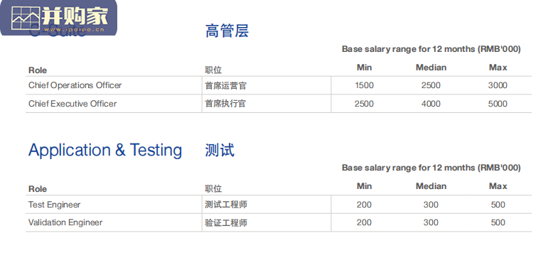 中国薪酬调研报告(369页)-第1张图片 中国薪酬调研报告(369页)-第1张图片