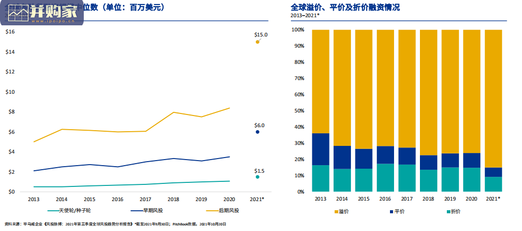 2021年第三季度全球风投趋势分析报告(43页)-第1张图片 2021年第三季度全球风投趋势分析报告(43页)-第1张图片