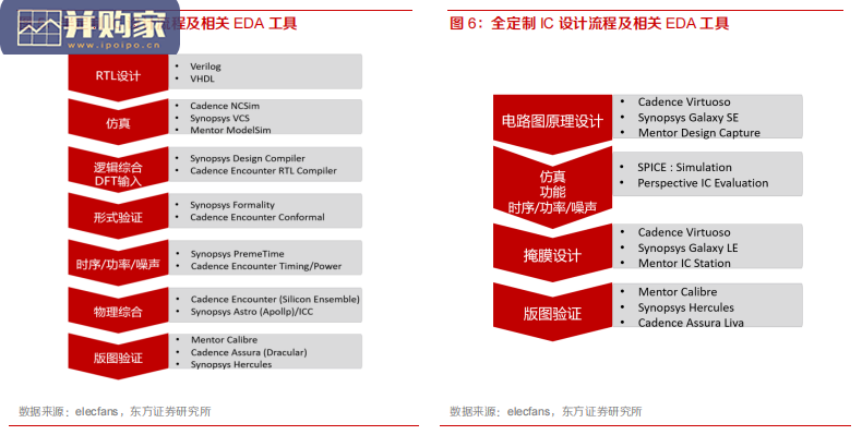 EDA行业报告报告:海外巨头的成功之路与国内厂商的破局之道(58页)-第1张图片 EDA行业报告报告:海外巨头的成功之路与国内厂商的破局之道(58页)-第1张图片