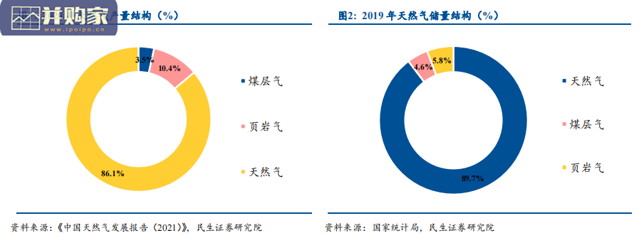 煤层气行业报告:甲烷(47页)-第1张图片 煤层气行业报告:甲烷(47页)-第1张图片