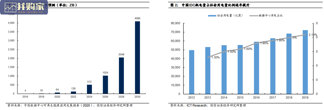 IDC产业链研究报告:碳中和(93页)-第1张图片 IDC产业链研究报告:碳中和(93页)-第1张图片
