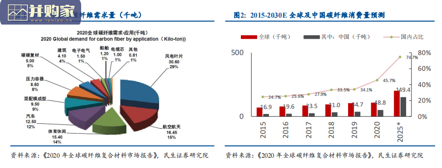 碳纤维行业报告:风电驱动需求(33页)-第1张图片 碳纤维行业报告:风电驱动需求(33页)-第1张图片