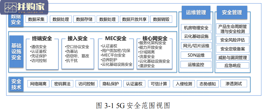 5G网络安全知识库报告(108页)-第1张图片 5G网络安全知识库报告(108页)-第1张图片