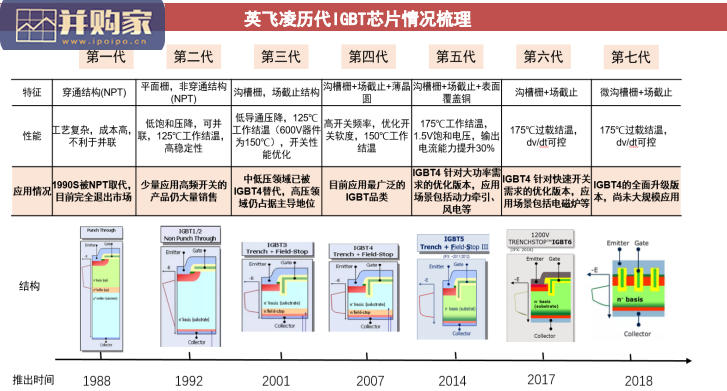 IGBT行业报告:受益电动车、光伏等需求拉动(44页)-第1张图片 IGBT行业报告:受益电动车、光伏等需求拉动(44页)-第1张图片