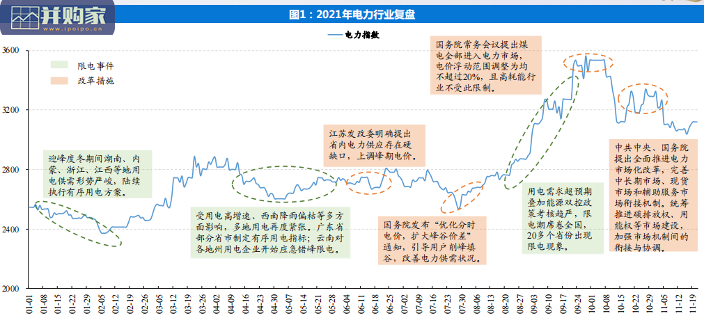 电力行业2022年投资策略报告:电力改革加速,商品属性渐显(33页)-第1张图片 电力行业2022年投资策略报告:电力改革加速,商品属性渐显(33页)-第1张图片