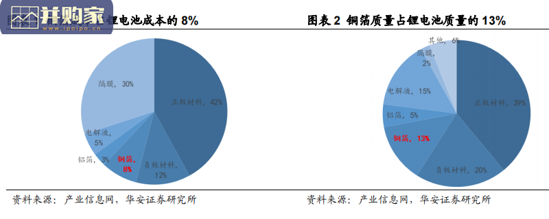 金属非金属新材料行业报告:锂电铜箔(35页)-第1张图片 金属非金属新材料行业报告:锂电铜箔(35页)-第1张图片