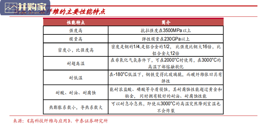 碳纤维行业报告:国产替代(41页)-第1张图片 碳纤维行业报告:国产替代(41页)-第1张图片