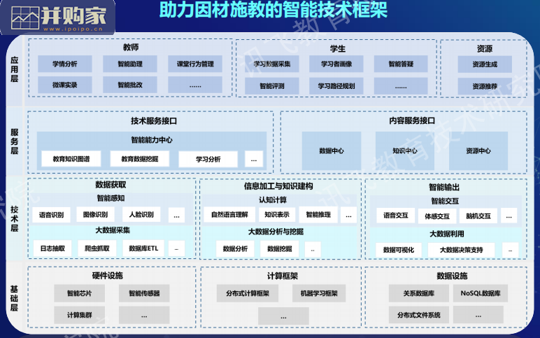 智能教育发展蓝皮书:人工智能助力因材施教(50页)-第1张图片 智能教育发展蓝皮书:人工智能助力因材施教(50页)-第1张图片