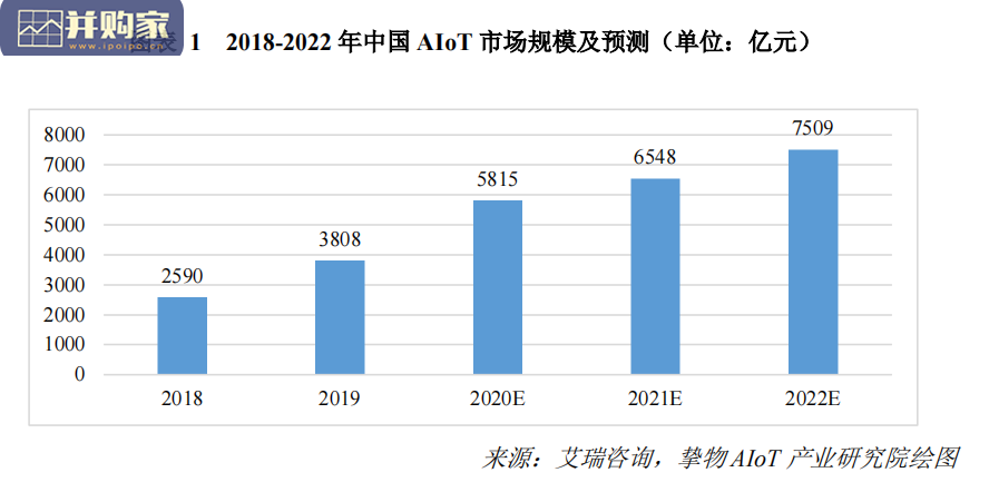 中国AIoT产业全景图谱报告(228页)-第1张图片 中国AIoT产业全景图谱报告(228页)-第1张图片
