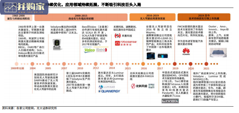 激光雷达行业报告(71页)-第1张图片 激光雷达行业报告(71页)-第1张图片