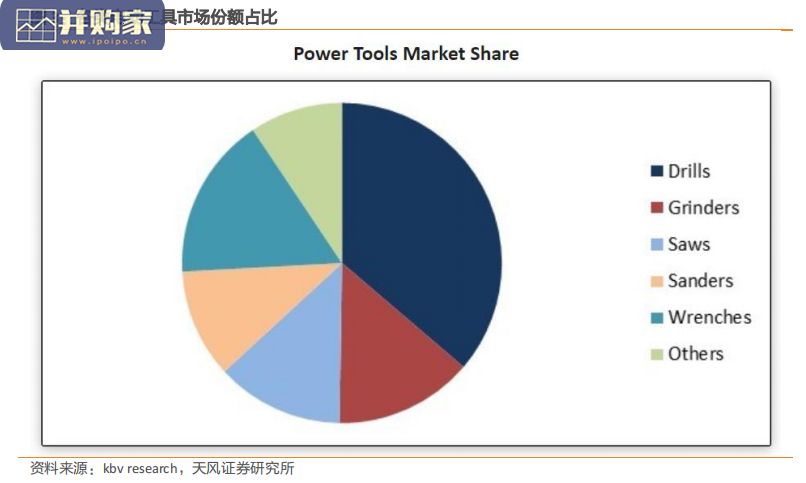 动力工具产业链全梳理报告:电动工具(28页)-第1张图片 动力工具产业链全梳理报告:电动工具(28页)-第1张图片