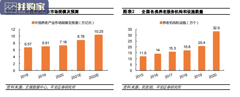 养老产业研究报告:轻资产服务与重资产社区双轨并行(28页)-第1张图片 养老产业研究报告:轻资产服务与重资产社区双轨并行(28页)-第1张图片