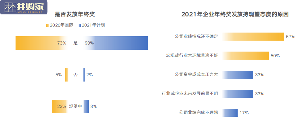 2021年企业年终奖发放计划调研报告(52页)-第1张图片 2021年企业年终奖发放计划调研报告(52页)-第1张图片