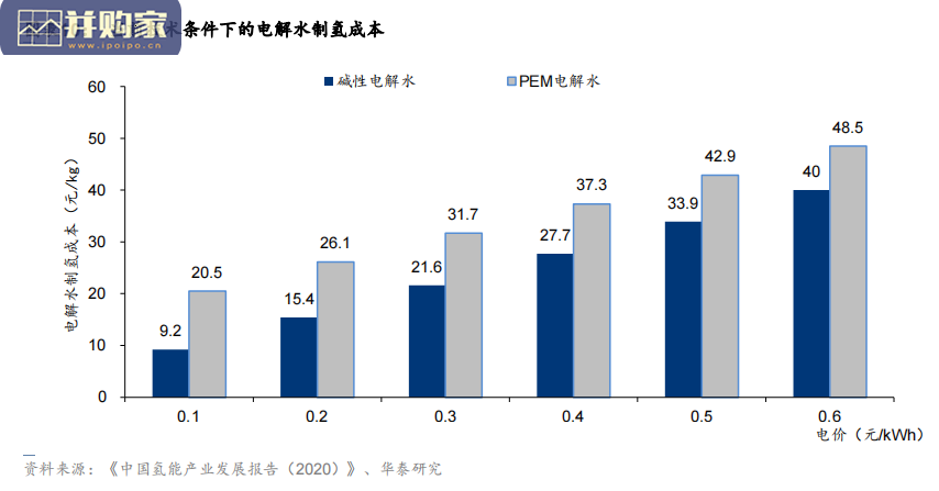 绿氢装备行业报告:电解水制氢装备(24页)-第1张图片 绿氢装备行业报告:电解水制氢装备(24页)-第1张图片