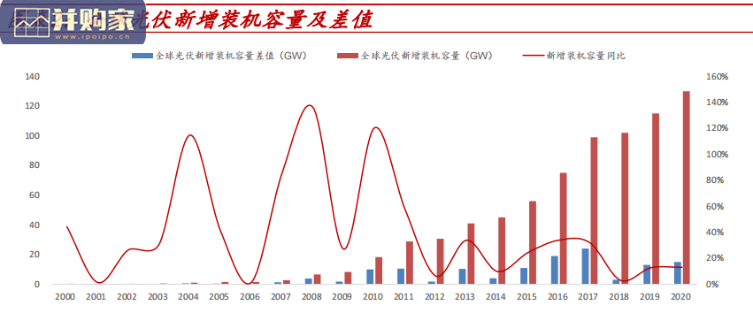 2022年光伏设备行业投资策略报告:全面拥抱新技术(55页)-第1张图片 2022年光伏设备行业投资策略报告:全面拥抱新技术(55页)-第1张图片