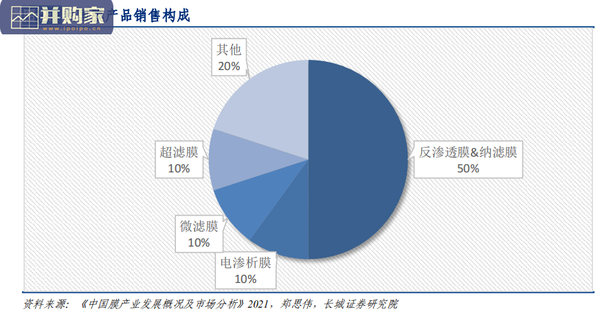 分离膜行业报告:市场进口替代空间大(46页)-第1张图片 分离膜行业报告:市场进口替代空间大(46页)-第1张图片