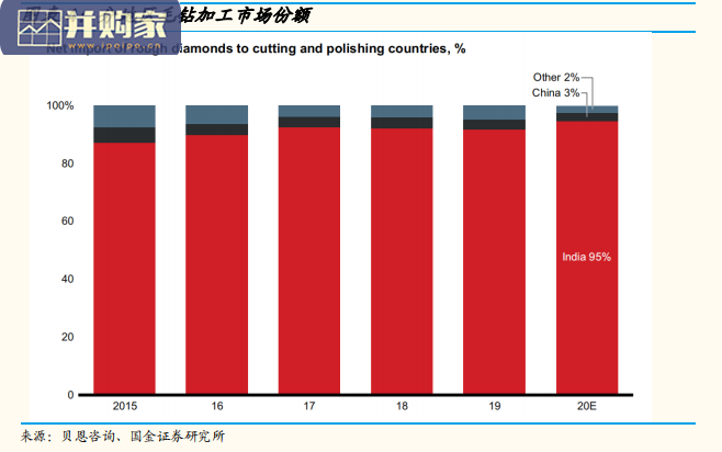 培育钻石行业报告:从天然钻石长短周期看培育钻石(20页)-第1张图片 培育钻石行业报告:从天然钻石长短周期看培育钻石(20页)-第1张图片
