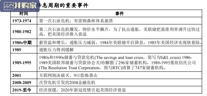美联储政策周期与大类资产运行规律研究报告(142页)-第1张图片 美联储政策周期与大类资产运行规律研究报告(142页)-第1张图片