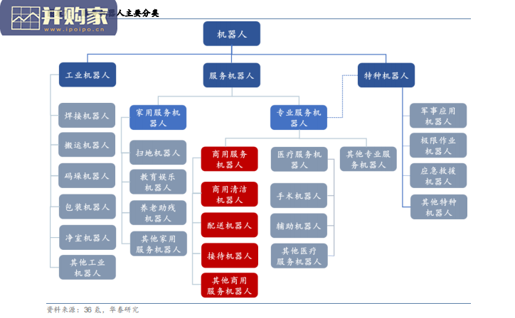 商用服务机器人行业报告(20页)-第1张图片 商用服务机器人行业报告(20页)-第1张图片