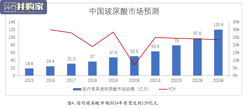 医美行业报告:从产品布局出发寻找下一个艾尔建(45页)-第1张图片 医美行业报告:从产品布局出发寻找下一个艾尔建(45页)-第1张图片