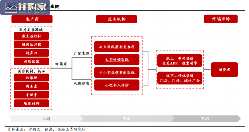 医美行业报告:探寻竞争格局与龙头路径(42页)-第1张图片 医美行业报告:探寻竞争格局与龙头路径(42页)-第1张图片