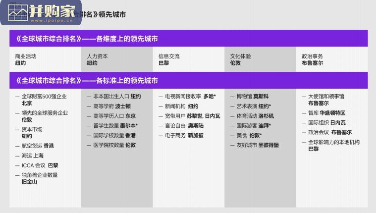全球城市指数报告:中国城市聚焦专篇(40页)-第1张图片 全球城市指数报告:中国城市聚焦专篇(40页)-第1张图片